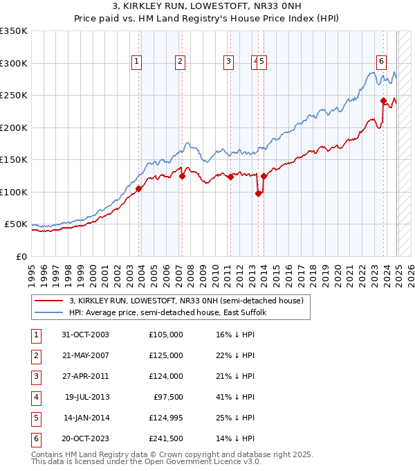 3, KIRKLEY RUN, LOWESTOFT, NR33 0NH: Price paid vs HM Land Registry's House Price Index