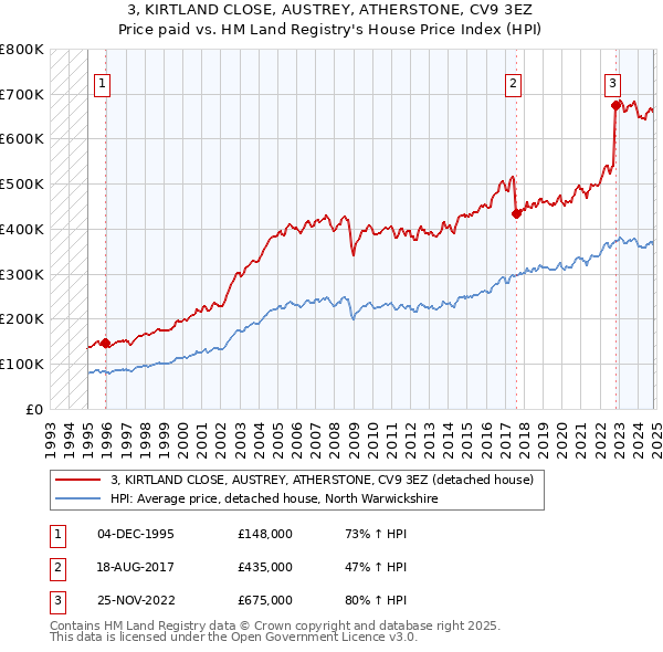 3, KIRTLAND CLOSE, AUSTREY, ATHERSTONE, CV9 3EZ: Price paid vs HM Land Registry's House Price Index