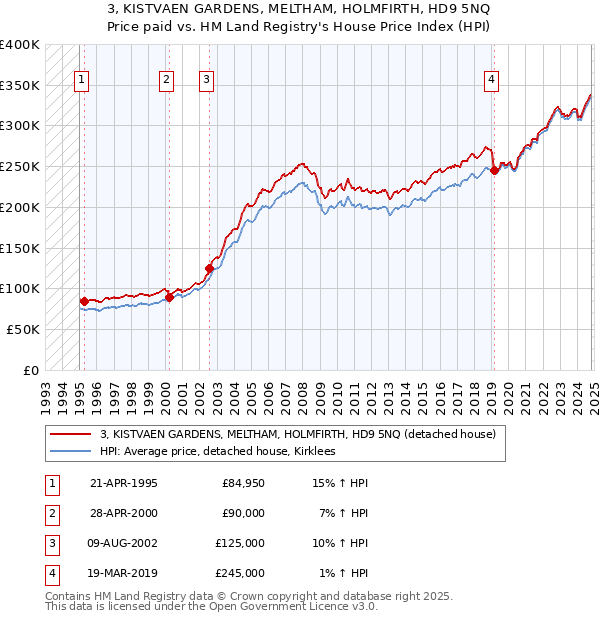 3, KISTVAEN GARDENS, MELTHAM, HOLMFIRTH, HD9 5NQ: Price paid vs HM Land Registry's House Price Index