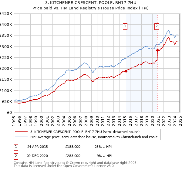 3, KITCHENER CRESCENT, POOLE, BH17 7HU: Price paid vs HM Land Registry's House Price Index