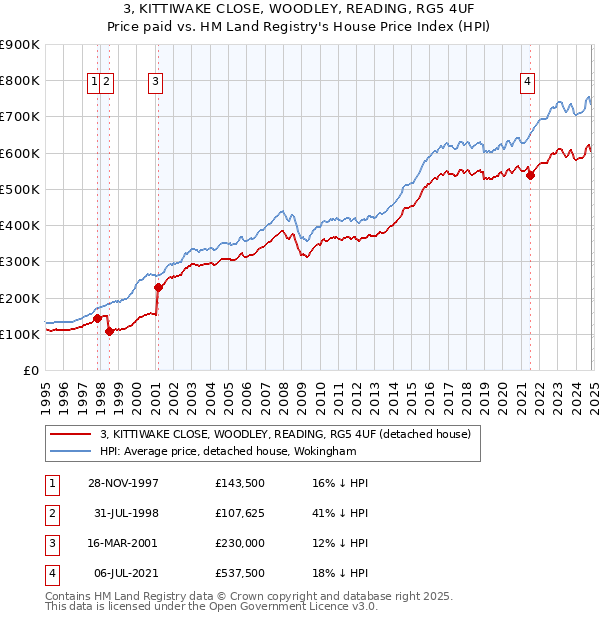 3, KITTIWAKE CLOSE, WOODLEY, READING, RG5 4UF: Price paid vs HM Land Registry's House Price Index