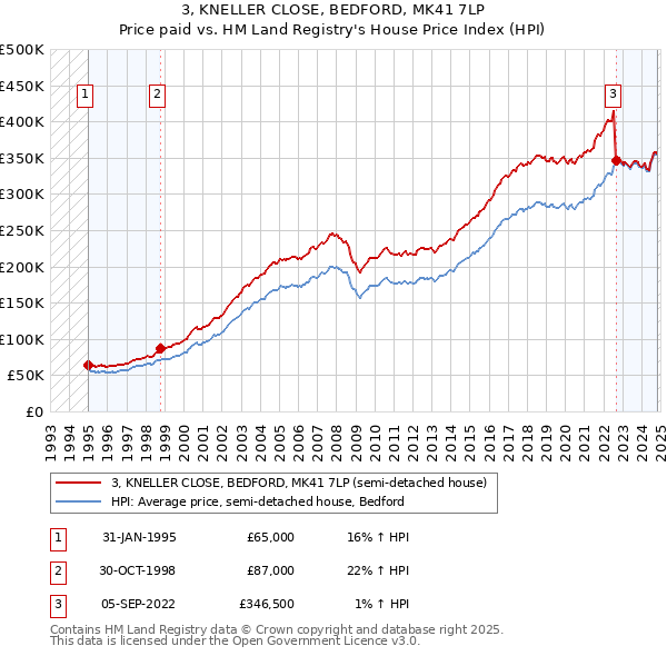 3, KNELLER CLOSE, BEDFORD, MK41 7LP: Price paid vs HM Land Registry's House Price Index