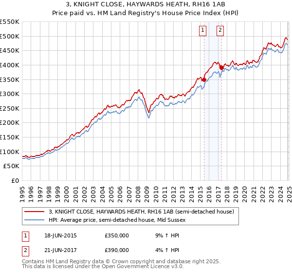 3, KNIGHT CLOSE, HAYWARDS HEATH, RH16 1AB: Price paid vs HM Land Registry's House Price Index