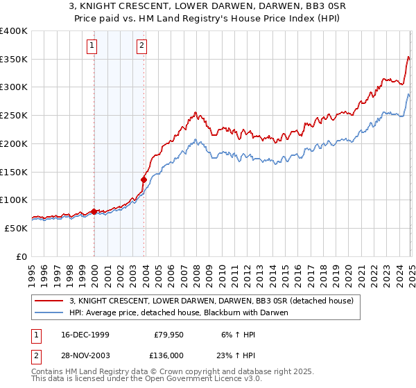 3, KNIGHT CRESCENT, LOWER DARWEN, DARWEN, BB3 0SR: Price paid vs HM Land Registry's House Price Index