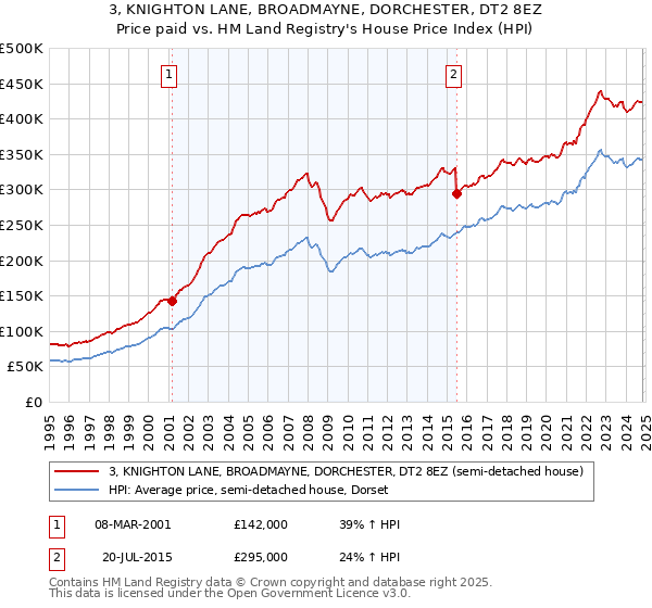 3, KNIGHTON LANE, BROADMAYNE, DORCHESTER, DT2 8EZ: Price paid vs HM Land Registry's House Price Index