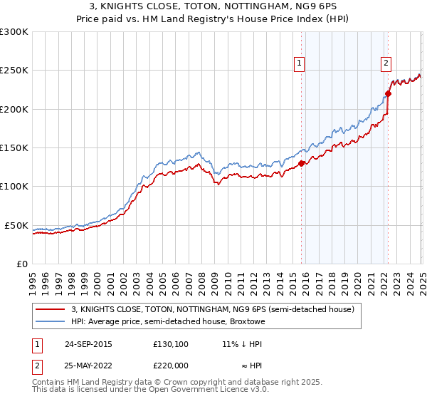 3, KNIGHTS CLOSE, TOTON, NOTTINGHAM, NG9 6PS: Price paid vs HM Land Registry's House Price Index