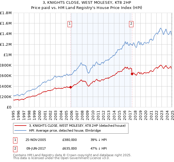 3, KNIGHTS CLOSE, WEST MOLESEY, KT8 2HP: Price paid vs HM Land Registry's House Price Index