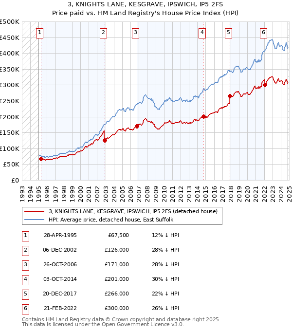 3, KNIGHTS LANE, KESGRAVE, IPSWICH, IP5 2FS: Price paid vs HM Land Registry's House Price Index