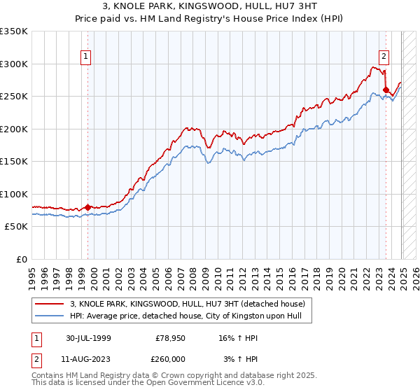 3, KNOLE PARK, KINGSWOOD, HULL, HU7 3HT: Price paid vs HM Land Registry's House Price Index