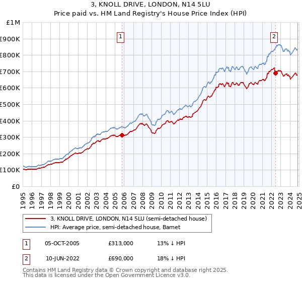 3, KNOLL DRIVE, LONDON, N14 5LU: Price paid vs HM Land Registry's House Price Index