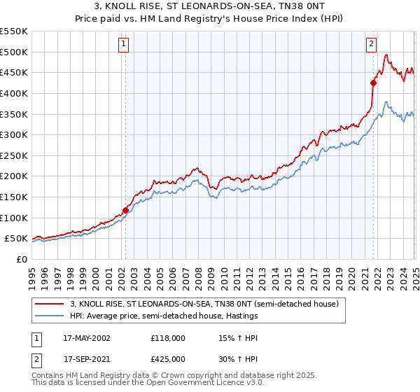 3, KNOLL RISE, ST LEONARDS-ON-SEA, TN38 0NT: Price paid vs HM Land Registry's House Price Index