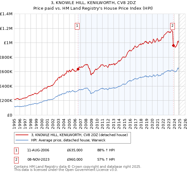 3, KNOWLE HILL, KENILWORTH, CV8 2DZ: Price paid vs HM Land Registry's House Price Index