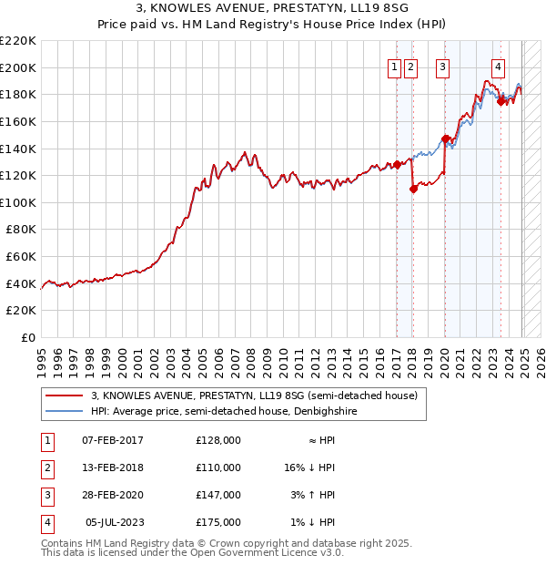 3, KNOWLES AVENUE, PRESTATYN, LL19 8SG: Price paid vs HM Land Registry's House Price Index