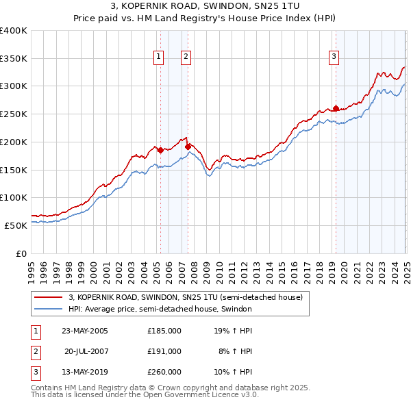 3, KOPERNIK ROAD, SWINDON, SN25 1TU: Price paid vs HM Land Registry's House Price Index