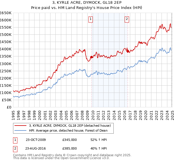 3, KYRLE ACRE, DYMOCK, GL18 2EP: Price paid vs HM Land Registry's House Price Index