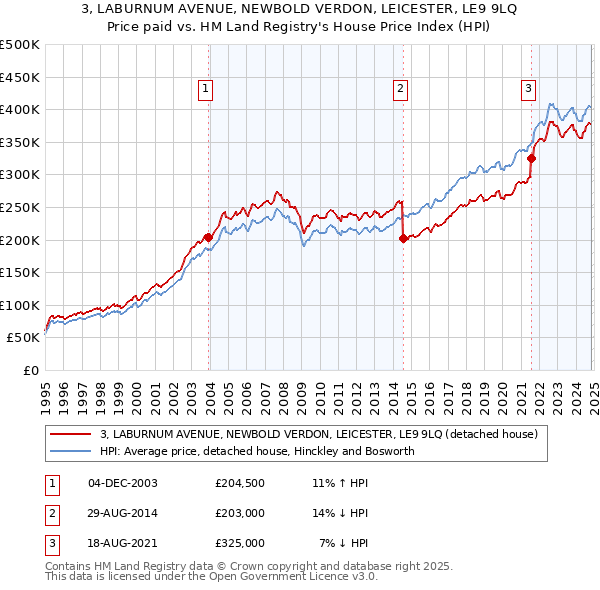 3, LABURNUM AVENUE, NEWBOLD VERDON, LEICESTER, LE9 9LQ: Price paid vs HM Land Registry's House Price Index