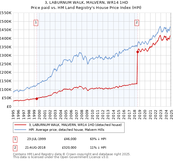 3, LABURNUM WALK, MALVERN, WR14 1HD: Price paid vs HM Land Registry's House Price Index