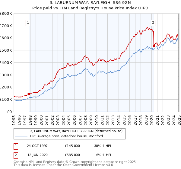 3, LABURNUM WAY, RAYLEIGH, SS6 9GN: Price paid vs HM Land Registry's House Price Index