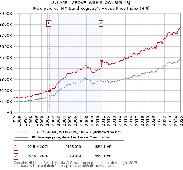 3, LACEY GROVE, WILMSLOW, SK9 4BJ: Price paid vs HM Land Registry's House Price Index