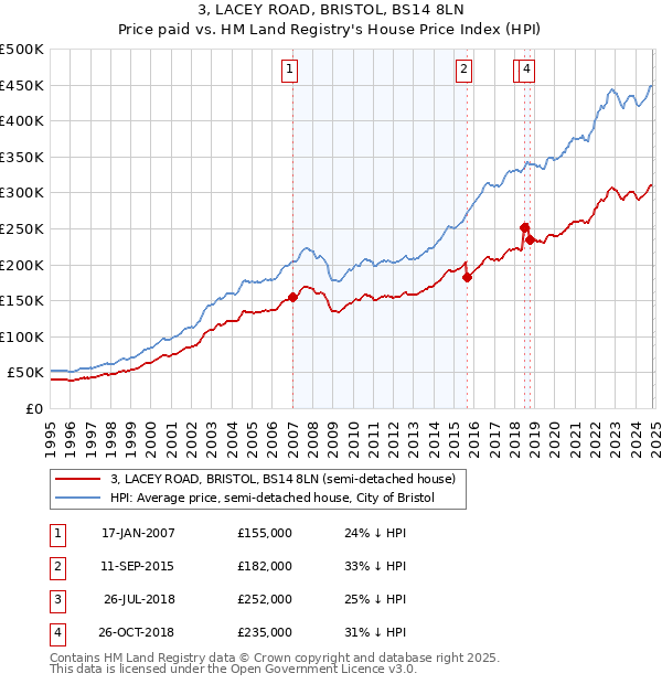 3, LACEY ROAD, BRISTOL, BS14 8LN: Price paid vs HM Land Registry's House Price Index