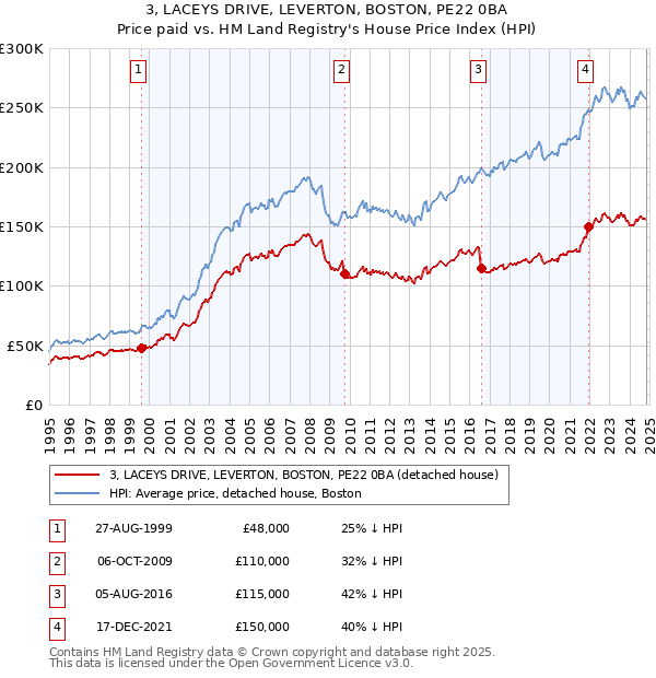 3, LACEYS DRIVE, LEVERTON, BOSTON, PE22 0BA: Price paid vs HM Land Registry's House Price Index