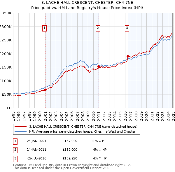 3, LACHE HALL CRESCENT, CHESTER, CH4 7NE: Price paid vs HM Land Registry's House Price Index