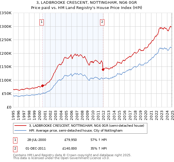 3, LADBROOKE CRESCENT, NOTTINGHAM, NG6 0GR: Price paid vs HM Land Registry's House Price Index