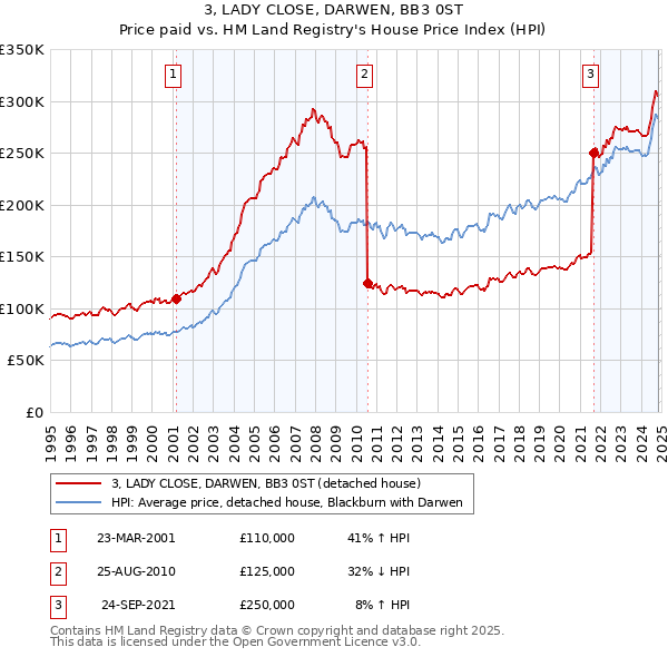 3, LADY CLOSE, DARWEN, BB3 0ST: Price paid vs HM Land Registry's House Price Index