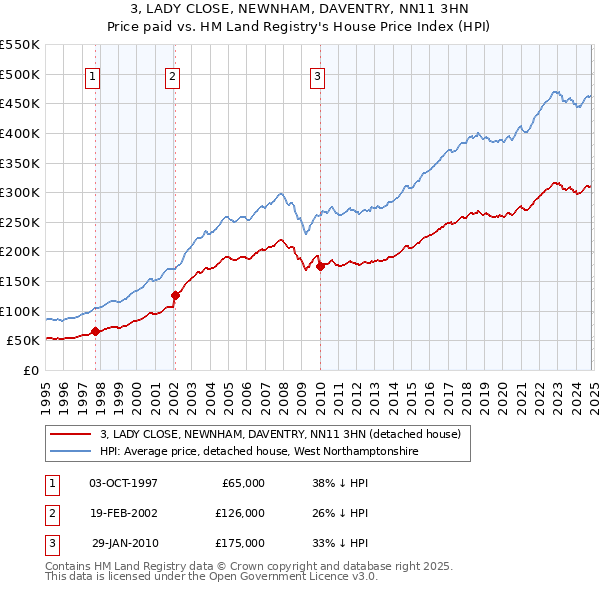 3, LADY CLOSE, NEWNHAM, DAVENTRY, NN11 3HN: Price paid vs HM Land Registry's House Price Index