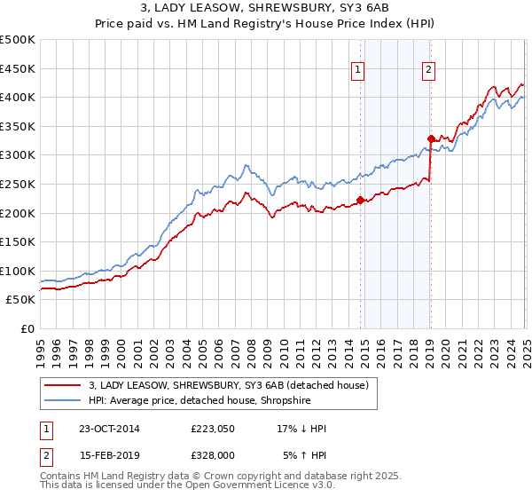 3, LADY LEASOW, SHREWSBURY, SY3 6AB: Price paid vs HM Land Registry's House Price Index