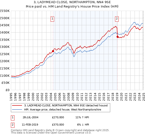 3, LADYMEAD CLOSE, NORTHAMPTON, NN4 9SE: Price paid vs HM Land Registry's House Price Index