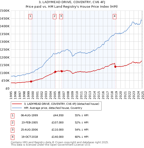 3, LADYMEAD DRIVE, COVENTRY, CV6 4FJ: Price paid vs HM Land Registry's House Price Index