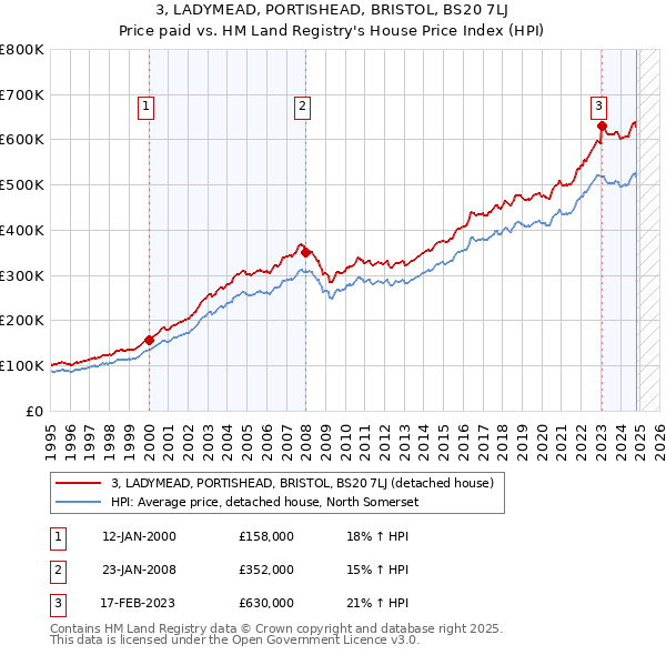 3, LADYMEAD, PORTISHEAD, BRISTOL, BS20 7LJ: Price paid vs HM Land Registry's House Price Index