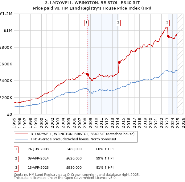 3, LADYWELL, WRINGTON, BRISTOL, BS40 5LT: Price paid vs HM Land Registry's House Price Index