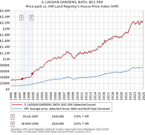 3, LAGGAN GARDENS, BATH, BA1 5RX: Price paid vs HM Land Registry's House Price Index