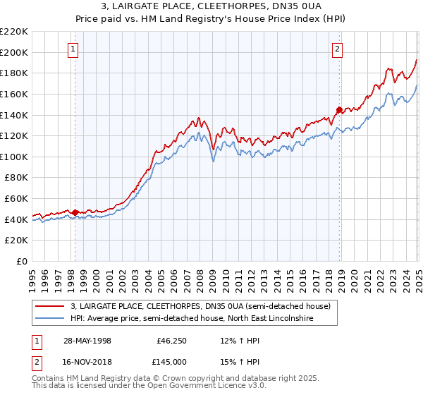 3, LAIRGATE PLACE, CLEETHORPES, DN35 0UA: Price paid vs HM Land Registry's House Price Index