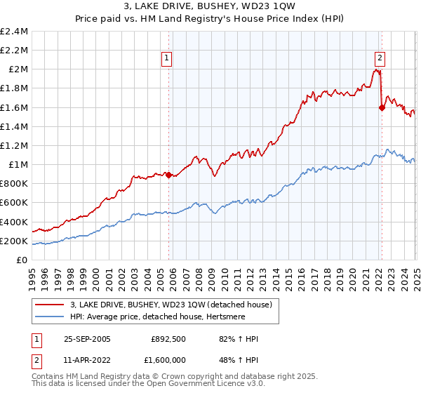 3, LAKE DRIVE, BUSHEY, WD23 1QW: Price paid vs HM Land Registry's House Price Index