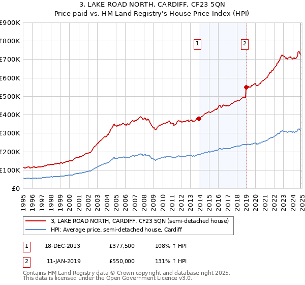 3, LAKE ROAD NORTH, CARDIFF, CF23 5QN: Price paid vs HM Land Registry's House Price Index