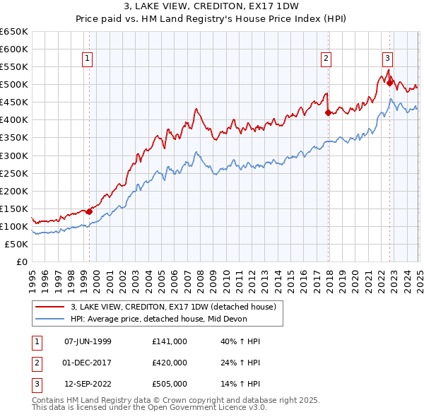 3, LAKE VIEW, CREDITON, EX17 1DW: Price paid vs HM Land Registry's House Price Index