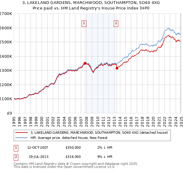 3, LAKELAND GARDENS, MARCHWOOD, SOUTHAMPTON, SO40 4XG: Price paid vs HM Land Registry's House Price Index