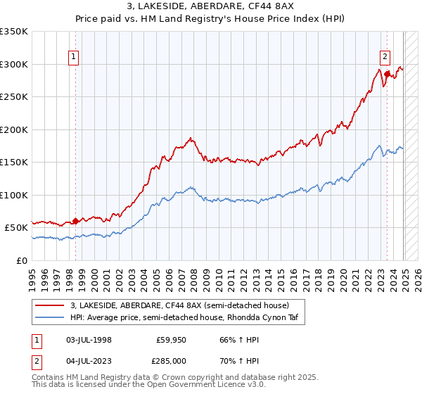 3, LAKESIDE, ABERDARE, CF44 8AX: Price paid vs HM Land Registry's House Price Index