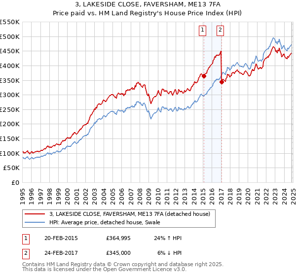 3, LAKESIDE CLOSE, FAVERSHAM, ME13 7FA: Price paid vs HM Land Registry's House Price Index