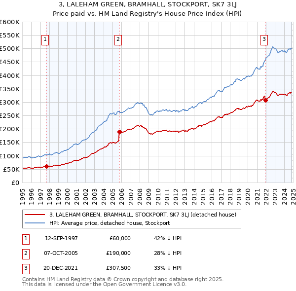 3, LALEHAM GREEN, BRAMHALL, STOCKPORT, SK7 3LJ: Price paid vs HM Land Registry's House Price Index