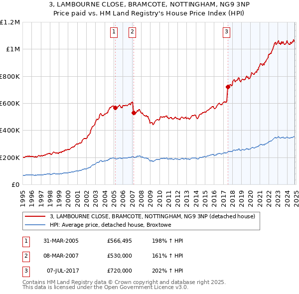 3, LAMBOURNE CLOSE, BRAMCOTE, NOTTINGHAM, NG9 3NP: Price paid vs HM Land Registry's House Price Index