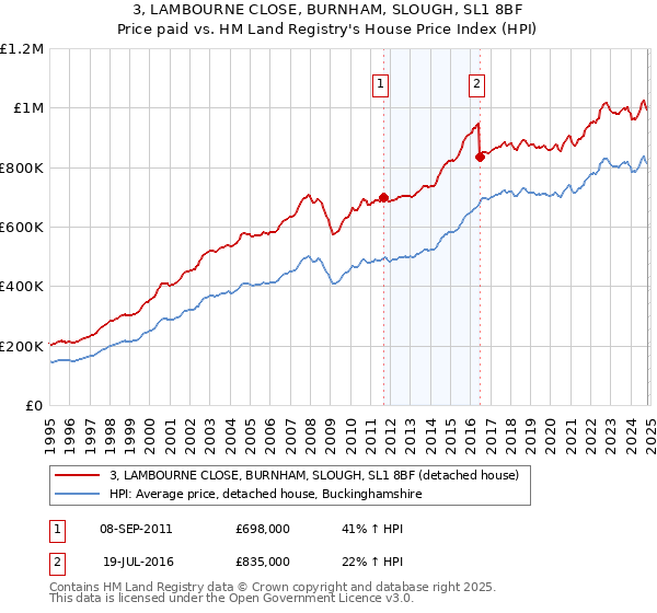 3, LAMBOURNE CLOSE, BURNHAM, SLOUGH, SL1 8BF: Price paid vs HM Land Registry's House Price Index