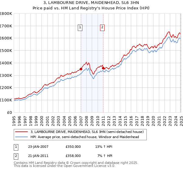 3, LAMBOURNE DRIVE, MAIDENHEAD, SL6 3HN: Price paid vs HM Land Registry's House Price Index