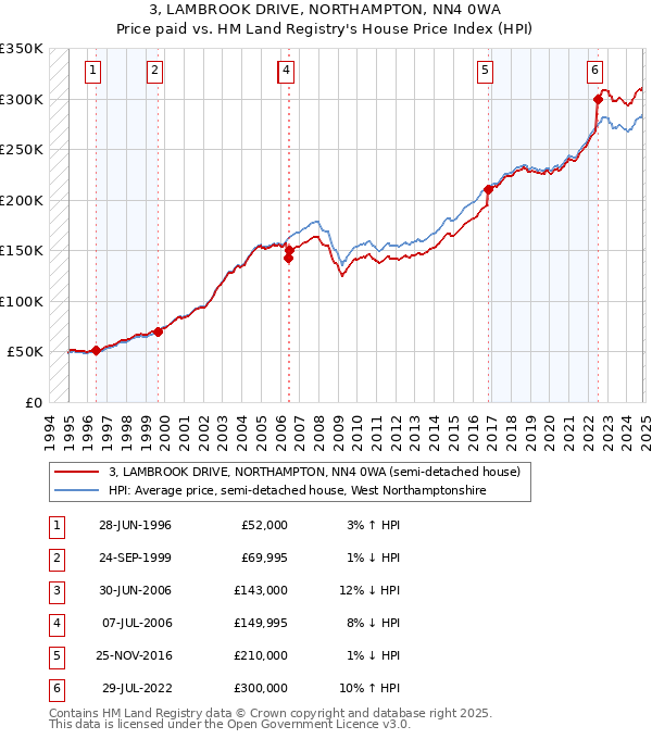 3, LAMBROOK DRIVE, NORTHAMPTON, NN4 0WA: Price paid vs HM Land Registry's House Price Index