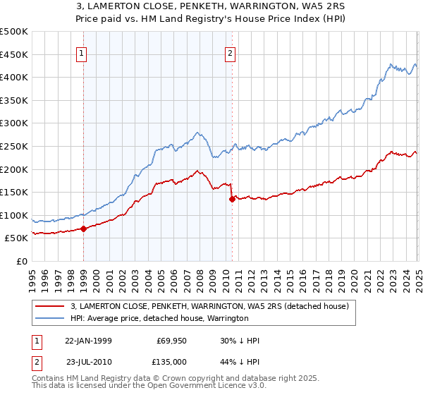 3, LAMERTON CLOSE, PENKETH, WARRINGTON, WA5 2RS: Price paid vs HM Land Registry's House Price Index