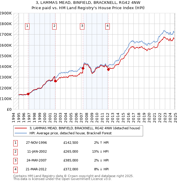 3, LAMMAS MEAD, BINFIELD, BRACKNELL, RG42 4NW: Price paid vs HM Land Registry's House Price Index