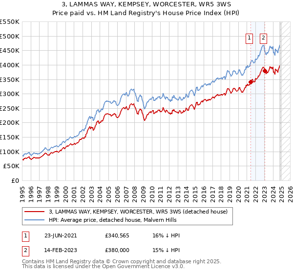 3, LAMMAS WAY, KEMPSEY, WORCESTER, WR5 3WS: Price paid vs HM Land Registry's House Price Index